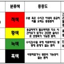 RR-60[정관로]-상-44 | 응급의학과 ▶ 외상, 응급환자 분류, 척수손상