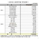 산업부, 18개사별 의무공급량 공고, 올해 신재생 E 의무공급량 총 1,704만MWh,남동발전,, 313만7,560MWh로 최대 의무량,다음은 한국수력원자력 순으로~ 이미지