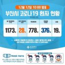 부산시 12일 오전 10시 기준 28명 확진 (1명사망) 이미지