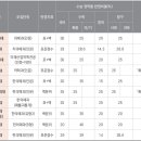 의약계열 인문 모집에도 이과생 지원한다! 이미지