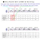 하모니카와 타악기(피아노나 색소폰)와 합주시 `키(Key.조)` 맞추기 이미지