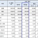 2024년 국토부예산 . . . . 이미지