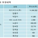 에이치디씨(주) - 10501 | 에이치디씨(주)