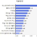 건전지 성능 비교표 이미지