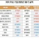 코로나로 발생하는 기업들의 변화와 대기업부터 소상공인까지의 양극화 이미지