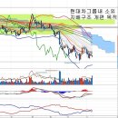 현대모비스(012330) - 노골적인 주가 방치 이미지