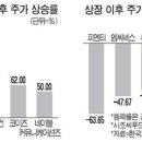 새내기株 절반 공모가 밑돌아 이미지