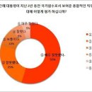 JTBC가 여론조사 박근혜 부정적 평가가 무려 80% 이미지