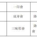 금강계만다라의 성립과 구조 이미지