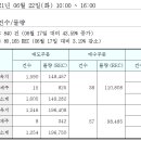 REC 현물시장 가격동향(일별)(21.06.22)_비앤지컨설팅 이미지