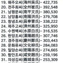 ♧♧♧ 大韓民國 성씨(姓氏) 인구별(人口別)통계 순위(順位)및 상위(上位)38% ♧♧♧ 이미지