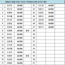 2024년 4월 21일 두타산 무릉계곡산행 회계보고~ 이미지