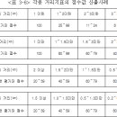 토지의 적성평가에 관한 지침 [시행 2012.8.24] 국토해양부훈령 제867호, 2012.8.14, 일부개정 이미지