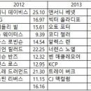 무식하고 과학적인 Draft 픽별 기대치 계산법 이미지