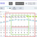 Re: 창덕궁 창경궁 탐방하는 날(5월 11일) 날씨예보 이미지