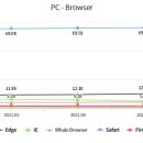 국내 상반기 웹브라우저 점유율추이 이미지