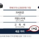 7월부터 국산차 세금 인하…4200만원 그랜저, 54만원 싸진다 이미지