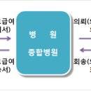 의료급여 수급자의 의료급여 이용절차와 절차예외 안내 이미지