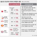 일본 등 주요국과 미국의 무역합의 내용 이미지