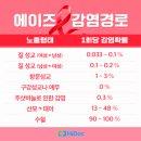 매년 12월 1일은 ‘세계 에이즈의 날’…에이즈가 만성질환이라고? 이미지