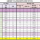 [펌글] 한나라당 의석 비율 높으면 수능 성적 낮다??? 이미지