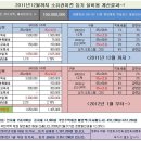 소유권 이전 등기 실 지출비용 계산해 보았습니다. 2011년도 12월 내 할때와... 2012년도에 할때... 이미지