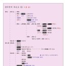 광주정씨 - 혼맥과 지인 - -- 조선 전기 혼맥 - 사위, 외손 가계도 - 왕실 / 이승만 (2) 이미지