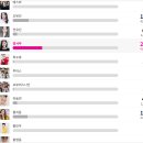 5시 20분 현재 선두로 올랐습니다.[POLL] 여름 휴가를 함께 보내고 싶은 스타는? 이미지