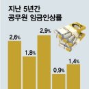 9급 월급 168만원…공무원 "7.4% 올려달라" vs 정부는 "1.7%" 이미지
