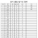 양지클럽 발기인 명부 이미지