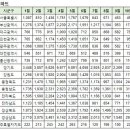 10월13일 동탄신도시 아파트 실거래 (건수:7건 , 오늘최고가:동탄역 시범한화 꿈에그린 프레스티지) 이미지