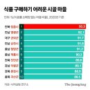 &#34;장 보려고 왕복 8시간 걸어요&#34;…시골마을 74%가 &#39;식품사막&#39; 이미지