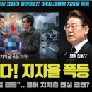 "민주당은 지켜야해ㅠ".. 그런데 이재명 대통령 지지율은? 세부지표를 보니 000가 급변한 이유 이미지
