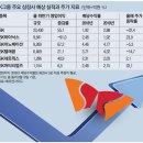 삼총사텔레콤 매일경제