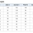 9월 모의고사 확정 등급컷 - 2013 수능 9월 모의평가 [외국어] 이미지