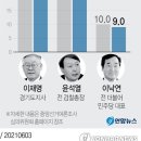 "차기 대권 적합도, 이재명 28% 윤석열 20%..오차범위 밖" 이미지