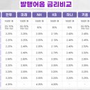 ㈜신한기업 | 파킹통장 대신 발행어음 (예금 대신 발행어음)