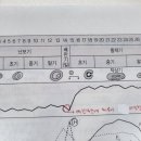 [3/15]_기본이론반_모성간호_이론서 4권 36p_난소주기, 자궁내막주기 이미지