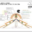 수입기와 일종 스페니쉬기와 & 점토기와를 선택한 목조주택을 위한 릿지벤트 & 용마루 내풍 시공법(태풍 대비) 이미지