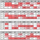 시범경기 일정 공개 기념 36차 시범-정규 스탯분석 이미지