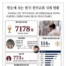한국 교회 사제 현황 - 누적 사제 7178명 이미지