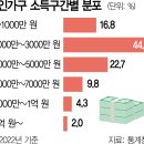 대한민국 근로소득 분포표 이미지