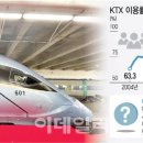 [단독]"좌석 구하기 힘들어요" KTX 사상 첫 이용률 100% 넘어 이미지