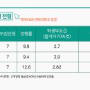 가천대 금융수학과 3개년 수시등급, 정시 백분위 이미지