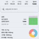 다이어트 68일찬데 65에서 시작했거든 근데 62 이하로 안내려가네 이미지