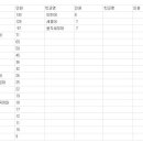 부산대 경북대의 실체를 밝힌다. 문과순위기준 (솔까 공대는 순위가 의미가없다.) 이미지