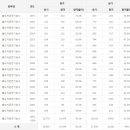 불도저운전기능사 응시인원, 합격률 (2017년까지) 이미지