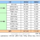 배추값 폭등 * 배추값 폭등 원인 & 양배추 김치 이미지