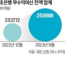 이자 못 내는 기업·가계 ↑…은행 '깡통대출' 3兆 이미지