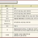 ♣차량별 윤활유 제원표 현대1톤(포터2, 포터, 리베로)♣ 이미지